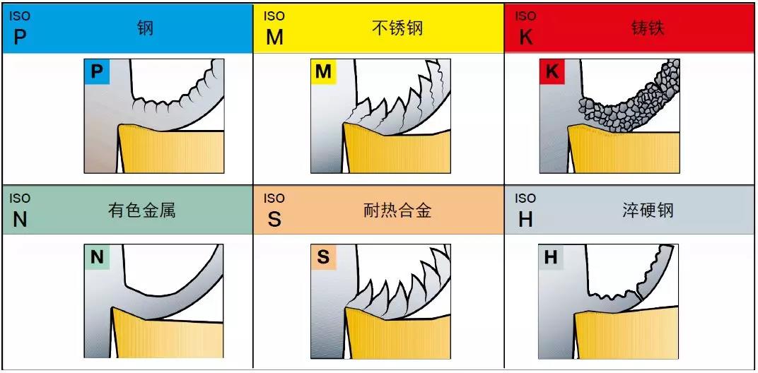 机床加工不同类型金属材料的切削方式